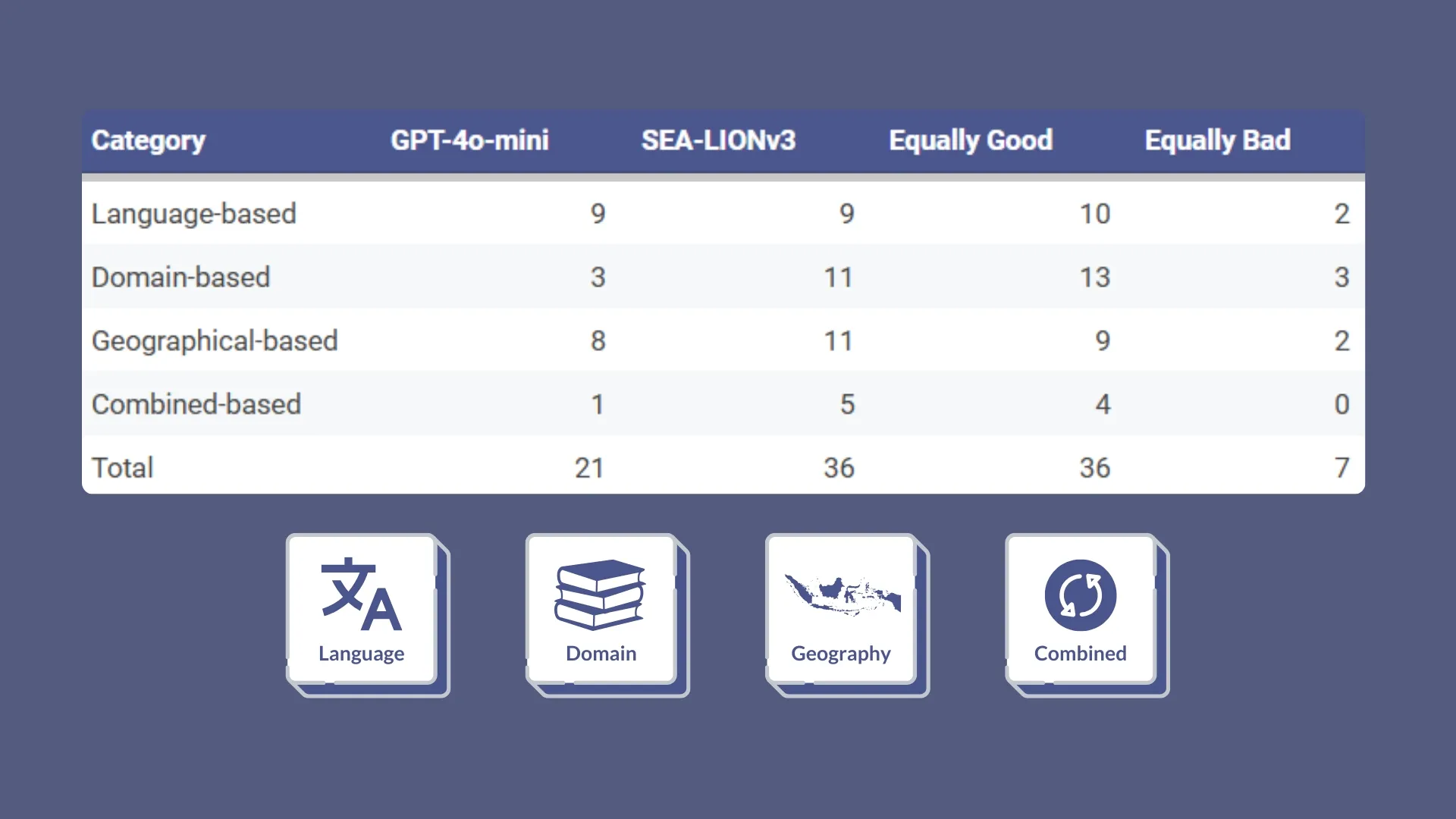 Evaluating LLMs for Bahasa Indonesia: GPT-4o-mini vs SEA-LIONv3